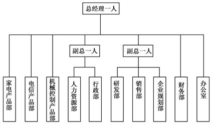 某公司的組織結構如圖1所示。總經理直接負責財務部和辦公室的工作,并直接管理家電、電信及機械控制產品等3個部門的生產部門。下設副總經理兩名,一名負責企業的行政部、人力資源部的工作;另一名負責研發部、.